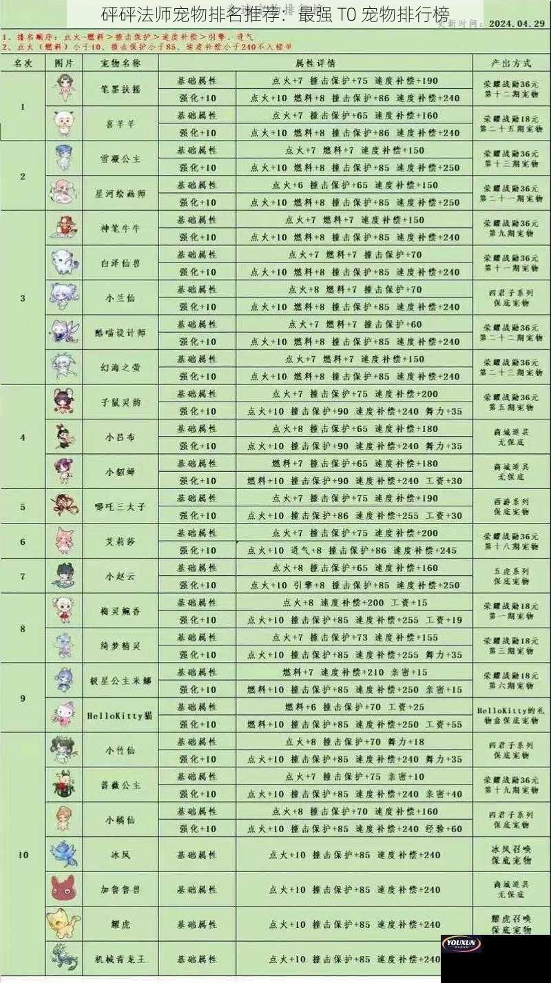 砰砰法师宠物排名推荐：最强 T0 宠物排行榜