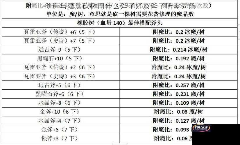 创造与魔法砍树用什么斧子好及斧子所需词条