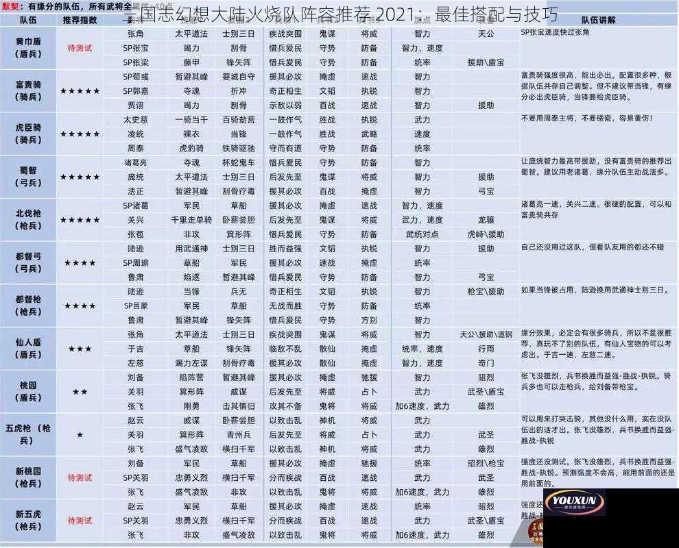 三国志幻想大陆火烧队阵容推荐 2021：最佳搭配与技巧