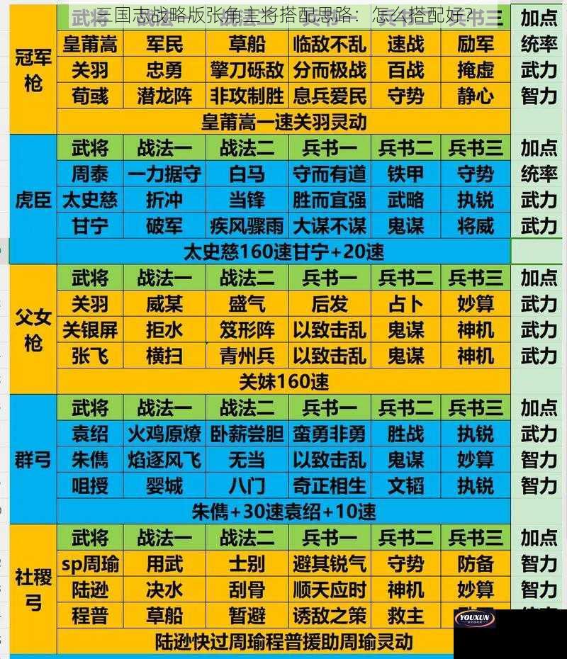 三国志战略版张角主将搭配思路：怎么搭配好？