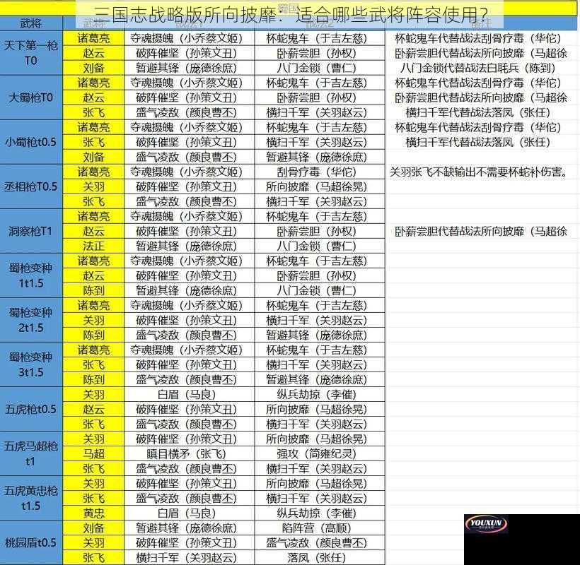 三国志战略版所向披靡：适合哪些武将阵容使用？