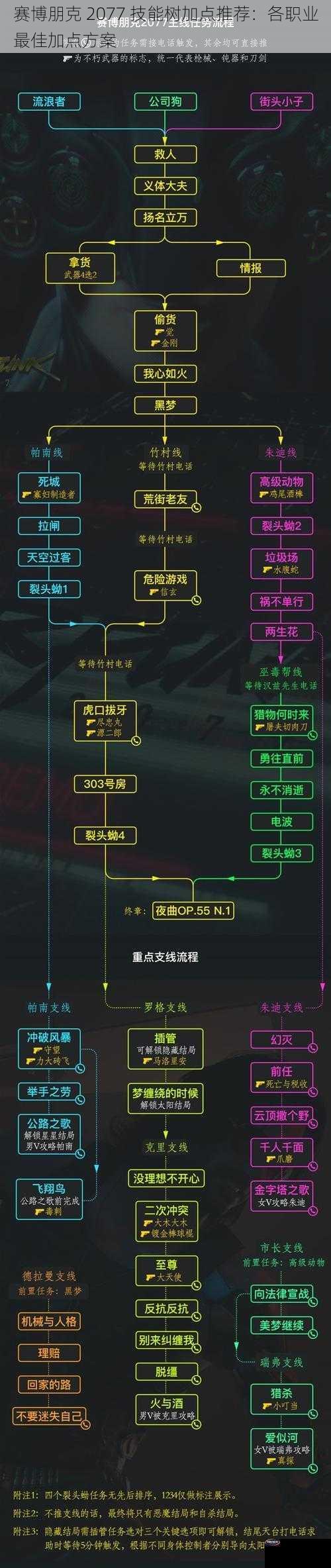 赛博朋克 2077 技能树加点推荐：各职业最佳加点方案