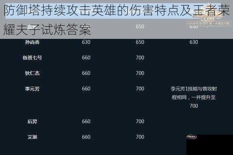 防御塔持续攻击英雄的伤害特点及王者荣耀夫子试炼答案