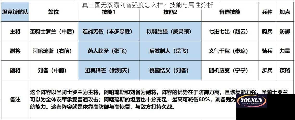 真三国无双霸刘备强度怎么样？技能与属性分析