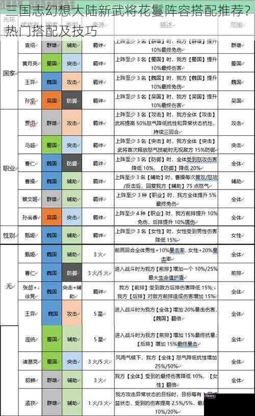 三国志幻想大陆新武将花鬘阵容搭配推荐？热门搭配及技巧