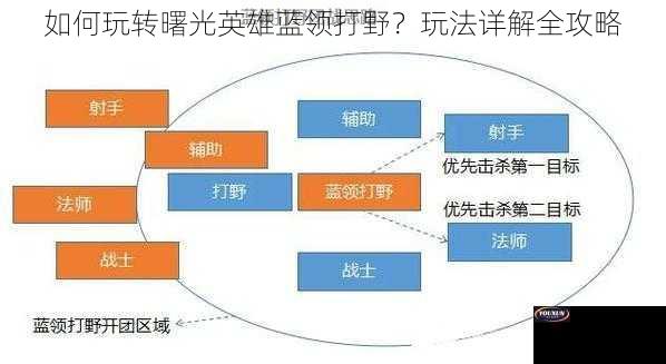 如何玩转曙光英雄蓝领打野？玩法详解全攻略