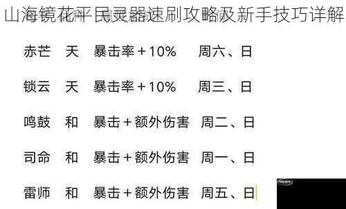 山海镜花平民灵器速刷攻略及新手技巧详解