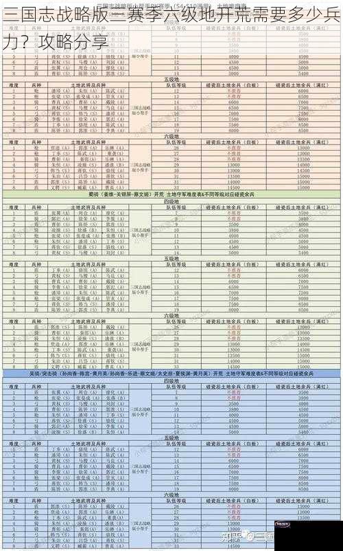 三国志战略版三赛季六级地开荒需要多少兵力？攻略分享