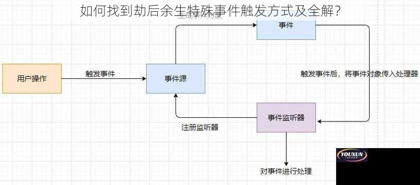 如何找到劫后余生特殊事件触发方式及全解？