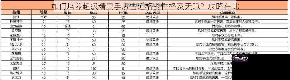 如何培养超级精灵手表雪道格的性格及天赋？攻略在此