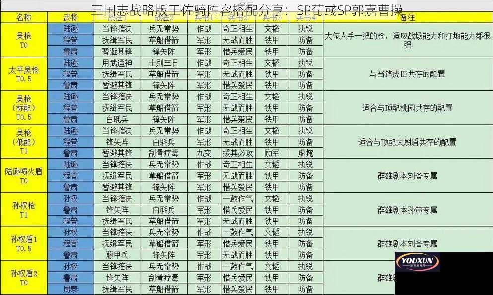 三国志战略版王佐骑阵容搭配分享：SP荀彧SP郭嘉曹操