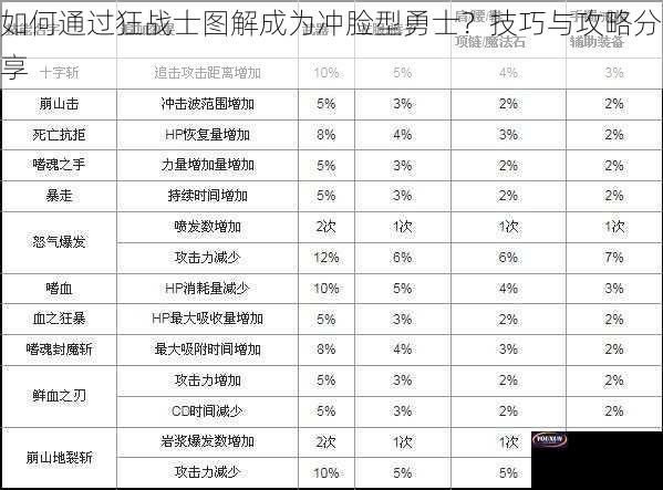 如何通过狂战士图解成为冲脸型勇士？技巧与攻略分享