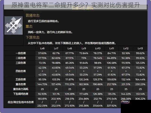 原神雷电将军二命提升多少？实测对比伤害提升