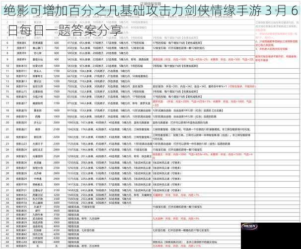 绝影可增加百分之几基础攻击力剑侠情缘手游 3 月 6 日每日一题答案分享