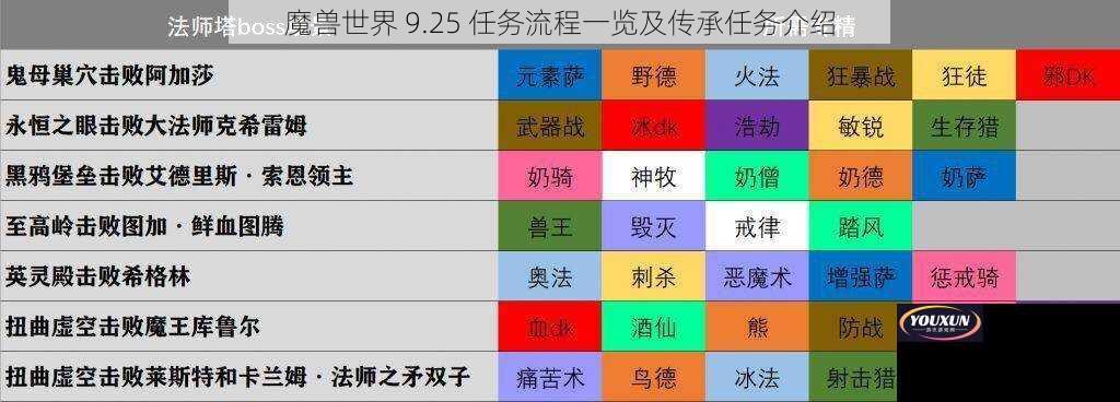 魔兽世界 9.25 任务流程一览及传承任务介绍