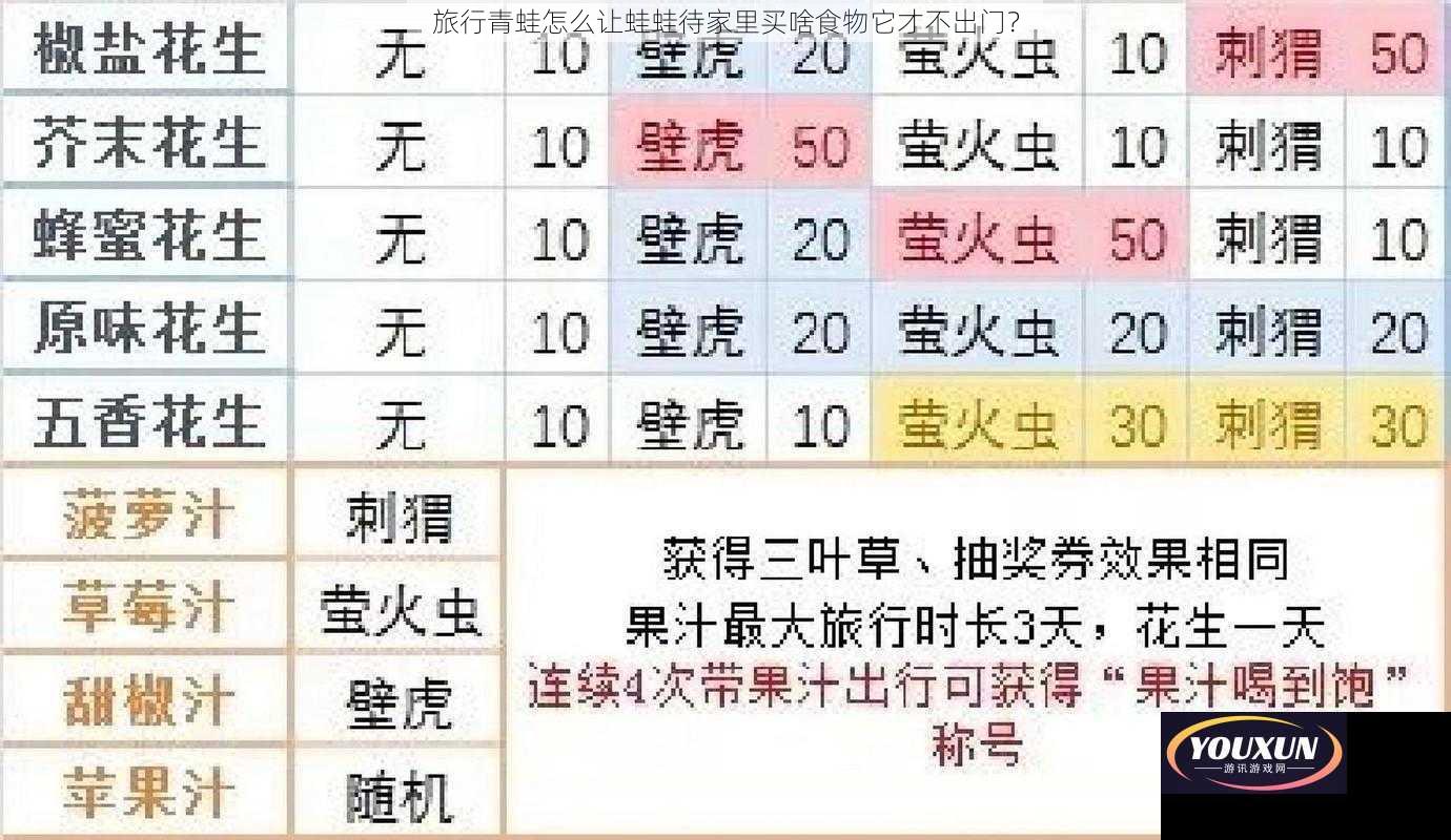 旅行青蛙怎么让蛙蛙待家里买啥食物它才不出门？