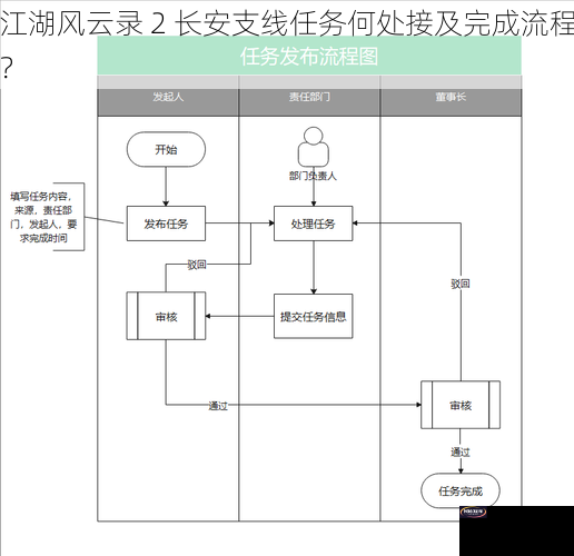 江湖风云录 2 长安支线任务何处接及完成流程？