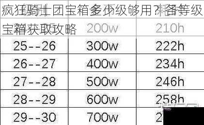 疯狂骑士团宝箱多少级够用？各等级宝箱获取攻略