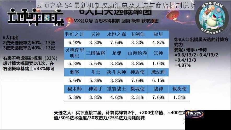 云顶之弈 S4 最新机制改动汇总及天选与商店机制说明