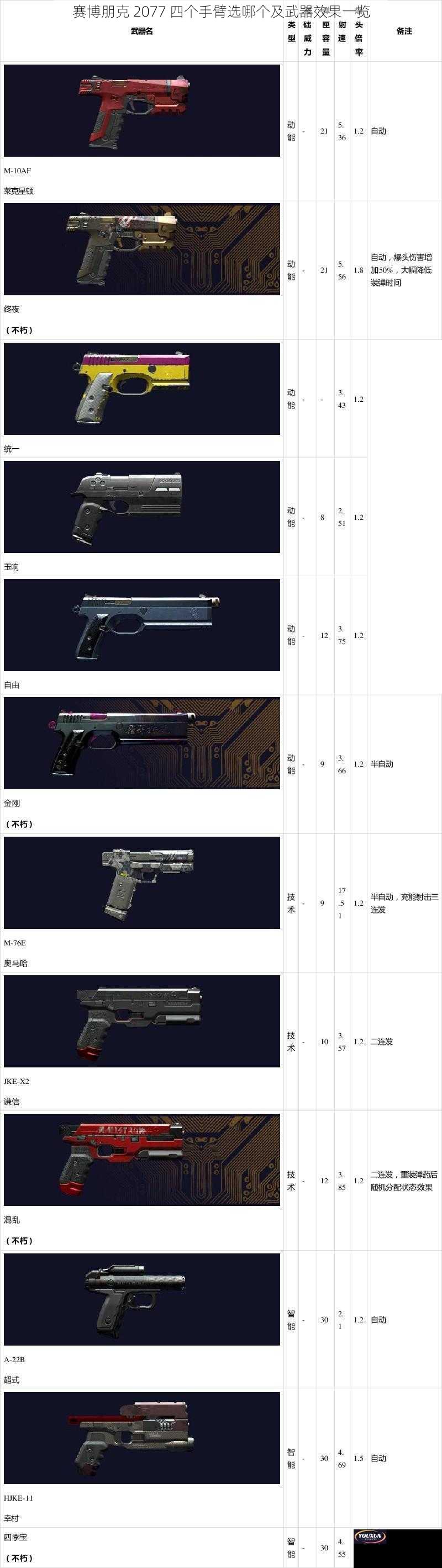 赛博朋克 2077 四个手臂选哪个及武器效果一览