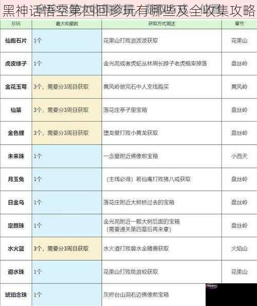 黑神话悟空第四回珍玩有哪些及全收集攻略