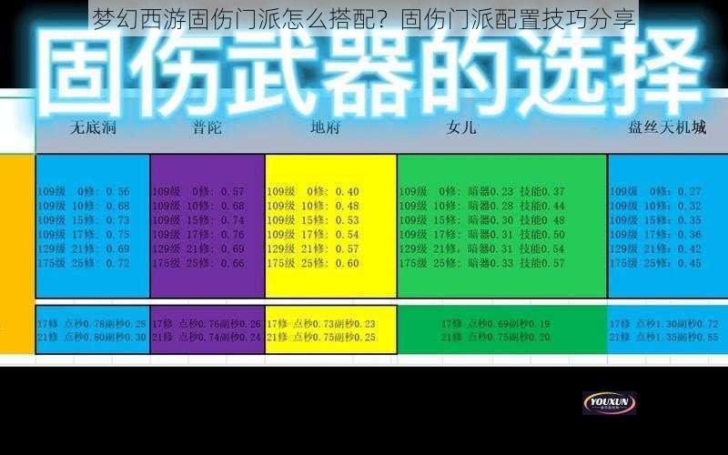 梦幻西游固伤门派怎么搭配？固伤门派配置技巧分享