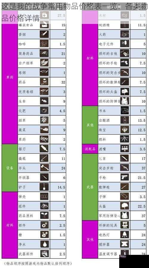 这是我的战争常用物品价格表一览：各类物品价格详情