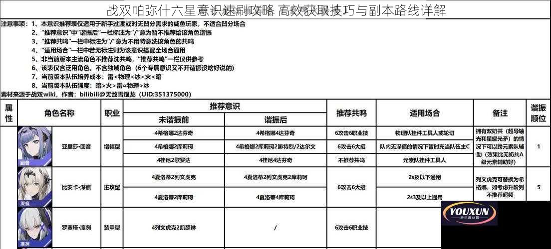 战双帕弥什六星意识速刷攻略 高效获取技巧与副本路线详解