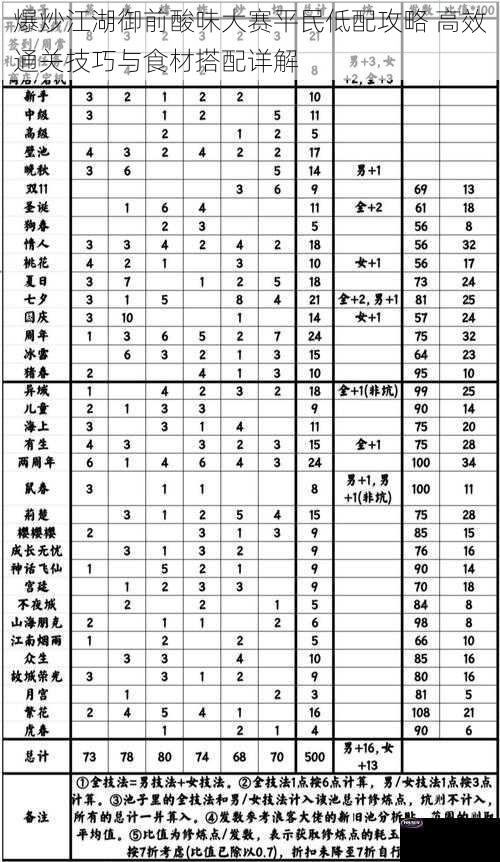 爆炒江湖御前酸味大赛平民低配攻略 高效通关技巧与食材搭配详解