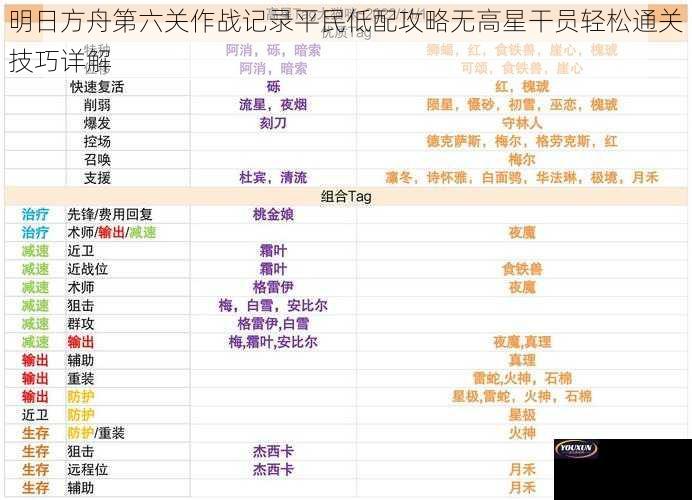 明日方舟第六关作战记录平民低配攻略无高星干员轻松通关技巧详解